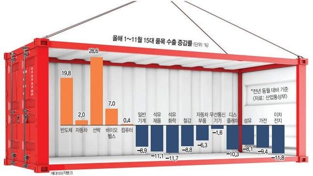 韓수출 7000억 달러의 그늘… 반도체 빼니 마이너스 수두룩