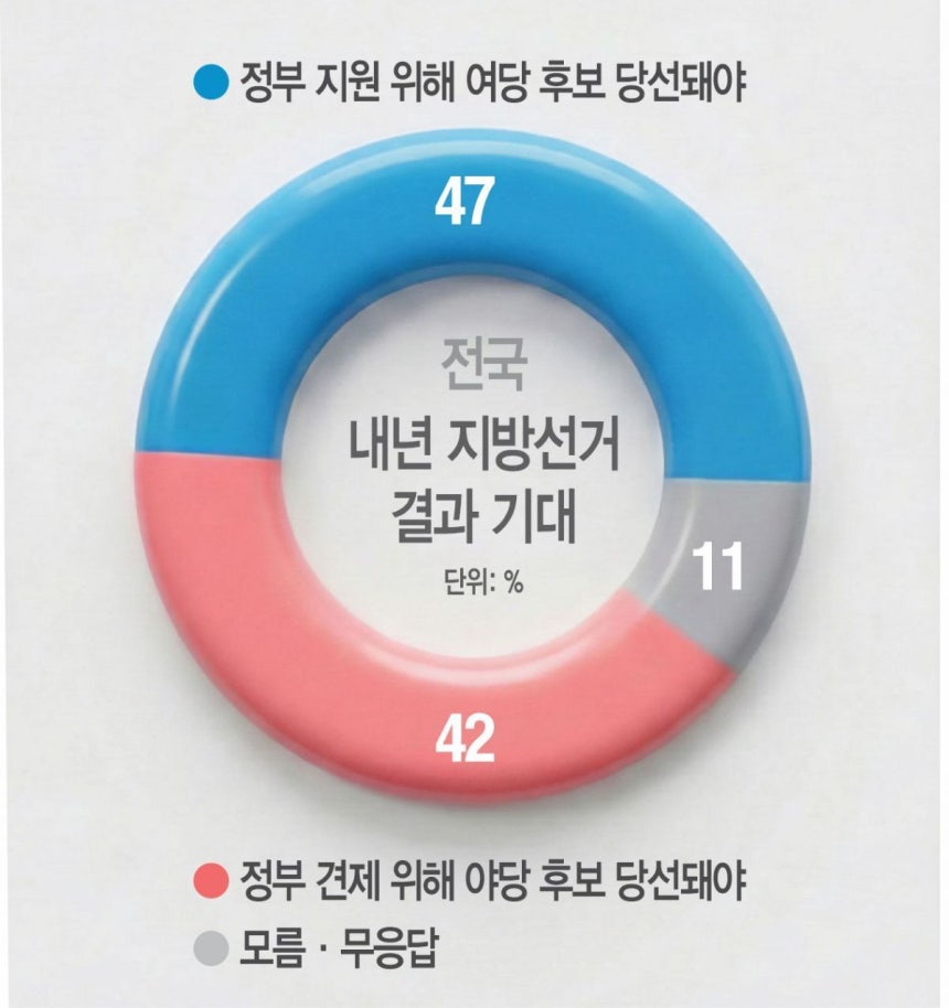 내년 지방선거, 야당 심판이 정권 심판 앞서네! 세대별 격차도 대박
