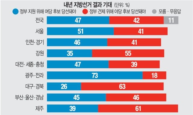 지방선거 야당 심판 47% 정권 심판 42%… 오차 내 팽팽
