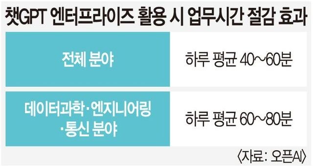 오픈AI “챗GPT로 업무 하루 1시간 절약”…  학계 “검증되지 않은 수치” 의구심 제기