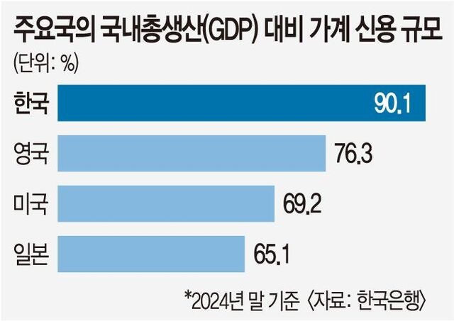 가계 빚 10%p 줄여 기업 대출 늘리면 성장률 연 0.2%p ‘쑥’