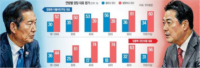 민생 외면에 냉담한 평가… 정 ‘호남만 긍정’ 장 ‘TK도 부정적’