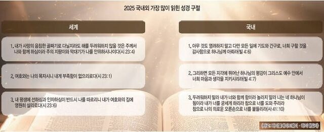 “… 주께서 나와 함께 하심이라” 올해의 성경 구절 글로벌 1위
