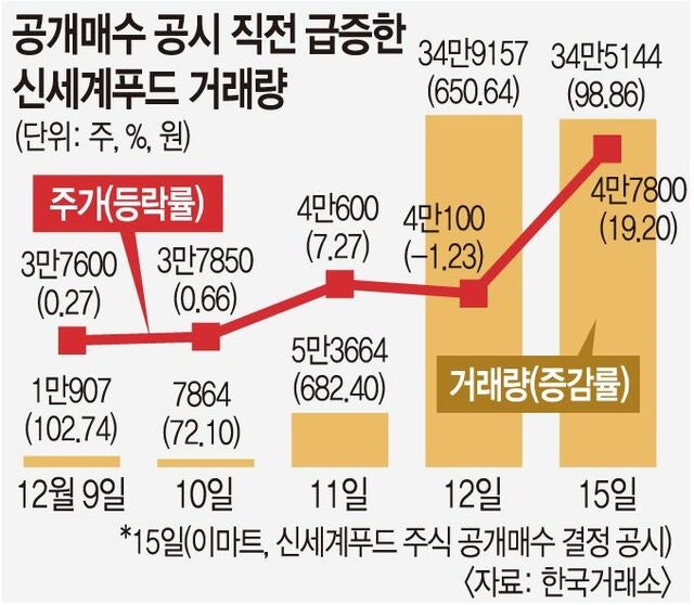신세계푸드 상폐 전 공개매수가에… 투자자 88% ‘손실’ 반발