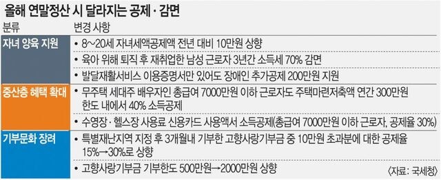 달라지는 연말정산… 자녀수 따라 세액공제 10만원씩 상향