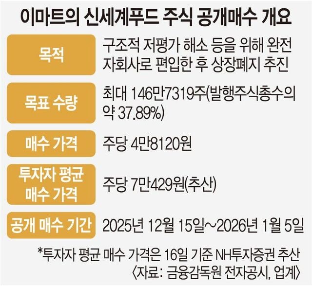 ‘공정가액’ 적용 입법 지연이 부른 신세계푸드 공개매수 논란