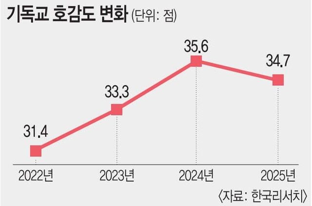 기독교 호감도 하락세… “계엄 이후 진보층 이탈 때문”