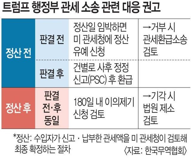 ‘美상호관세’ 위헌 때의 대응은… “정산 시점 주목하라”