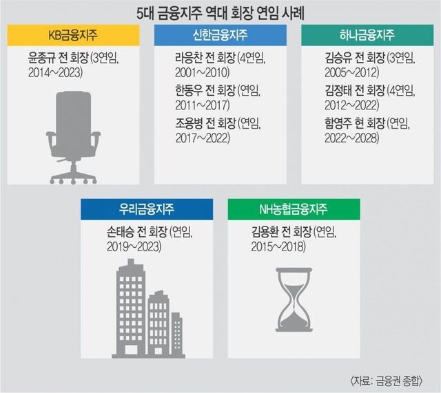‘부패 이너서클’ 지적에, 회장 연임 풍토 금융지주들 ‘움찔’