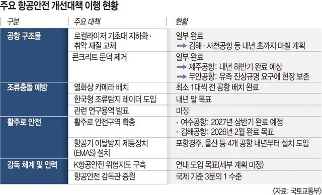 안전 개선책 효과, 내년 하반기에나