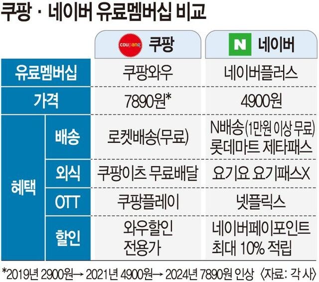 네이버, ‘4900원’ 멤버십 동결… ‘反쿠팡’ 전선 구축