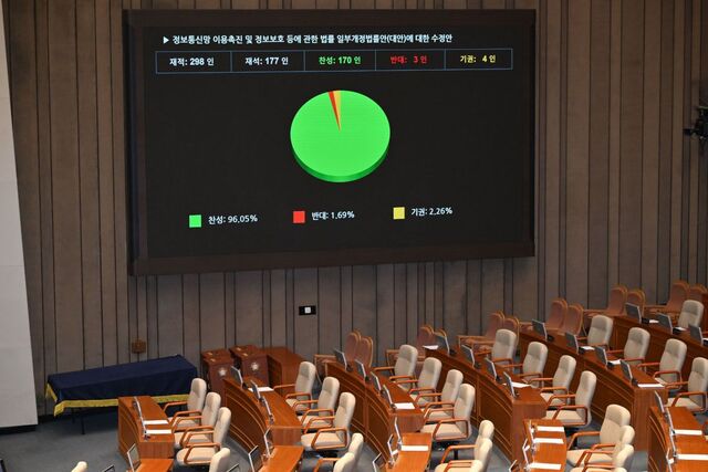 위헌 논란이 있는 정보통신망법 개정안이 24일 국회 본회의에서 더불어민주당 주도로 처리되고 있다. 개정안은 재석 의원 177명 중 찬성 170명으로 가결됐다. 이병주 기자