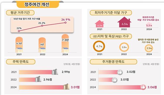 2024 서울시 주거실태조사 주요 지표.서울시 제공