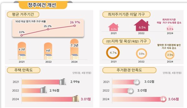 2024 서울시 주거실태조사 주요 지표.서울시 제공