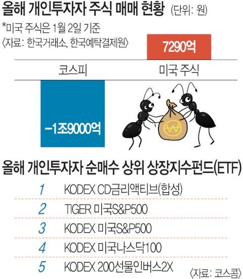반대로 가는 개미… 미장 사들이고 코스피 하락에 베팅
