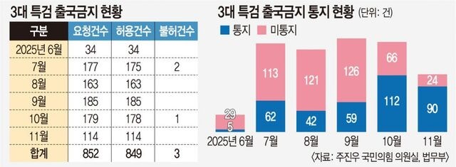 [단독] 6개월간 852건… 출국금지 남발한 3대 특검