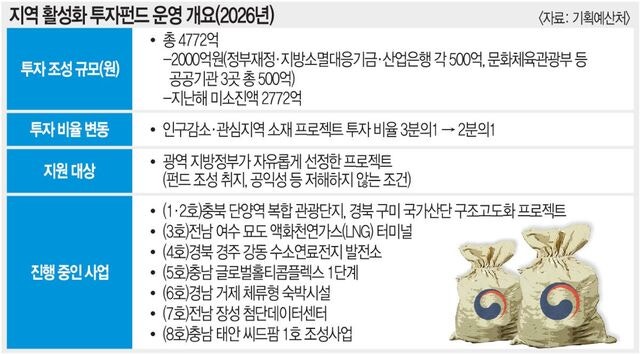 지역 살리기에 4772억 투자한다는데… 작년 7%만 썼다