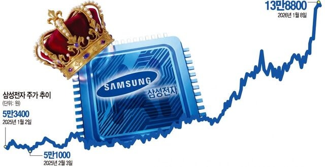 “슈퍼사이클 장기화” vs “반도체 효과 조정 국면”… 엇갈린 전망