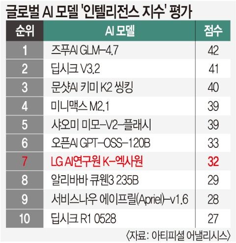 LG, 5년 독자 기술 집약한 ‘K-엑사원’ 공개