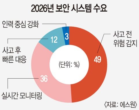 “보안 트렌드, 탐지 → 예측 전환”… AI로 사고 예방 ‘대세’