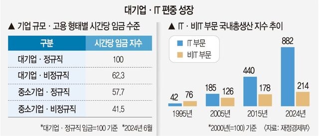 올해 경제성장률 2%, 실행경로 ‘안갯속’… 후순위로 밀린 분배