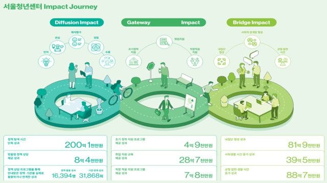 서울시 “청년센터 효과 1080억원… 투입예산 5배”