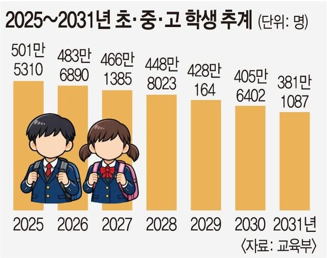 초·중·고 학생 사상 첫 400만명대로 줄어