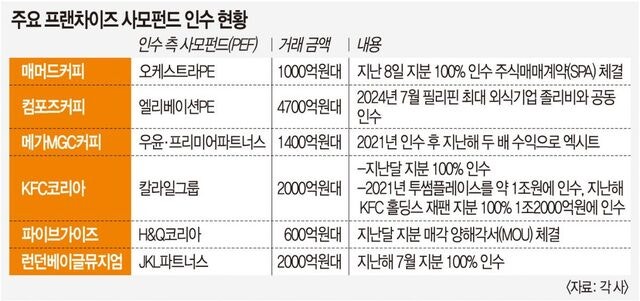 F&B 삼키는 사모펀드… 수익은 빠르게, 부담은 소비자에게