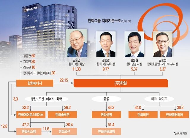 한화 계열분리 시동… 3남의 테크·라이프 떼내 독립경영