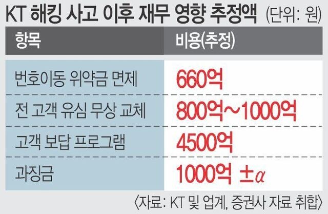 KT 위약금 면제 2주간 31만명 이탈… 수천억대 손실 전망