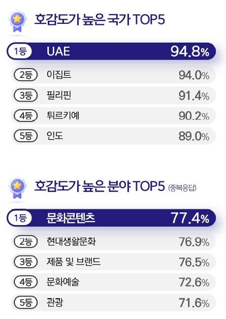 '2025년도 대한민국 국가이미지' 호감도 조사 결과. 문체부 제공