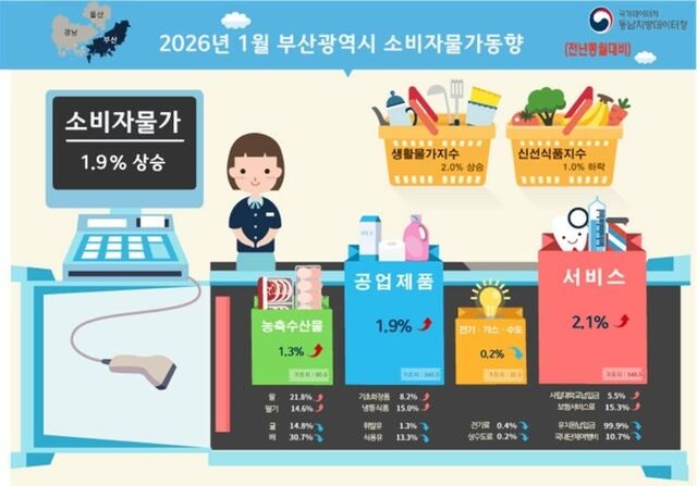 부산 소비자물가 1.9% 상승… 지표 안정, 체감 부담