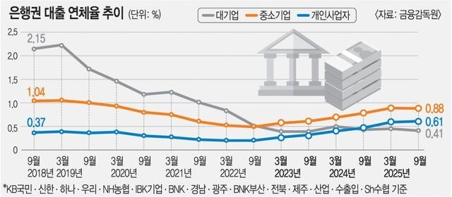 대출 연체율도 양극화… 중소기업 다시 오르고 대기업은 하향 안정