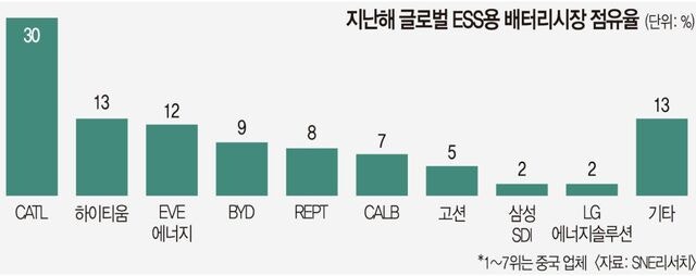 전기차 부진, ESS로 활로 찾지만… K배터리 점유율 ‘7%→ 4%’ 더 하락