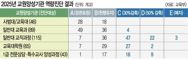 학생 감소에 교육대학원 등 정원 3000명 줄어든다