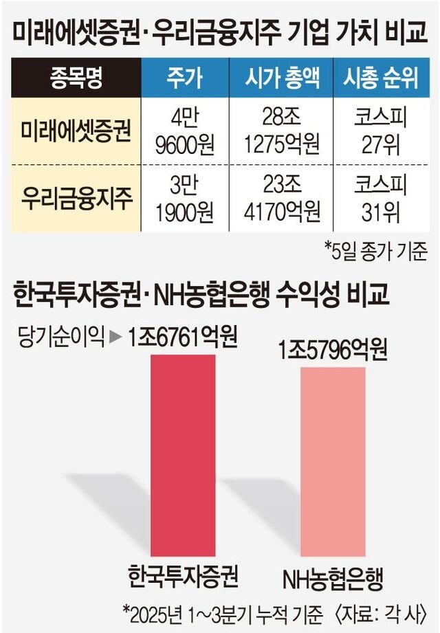 미래에셋에 밀린 우리금융… 맏형자리 위협받는 은행들