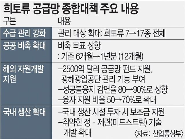 정부, 희토류 자립 생태계 구축… 공기업 해외 자원 개발도 재개