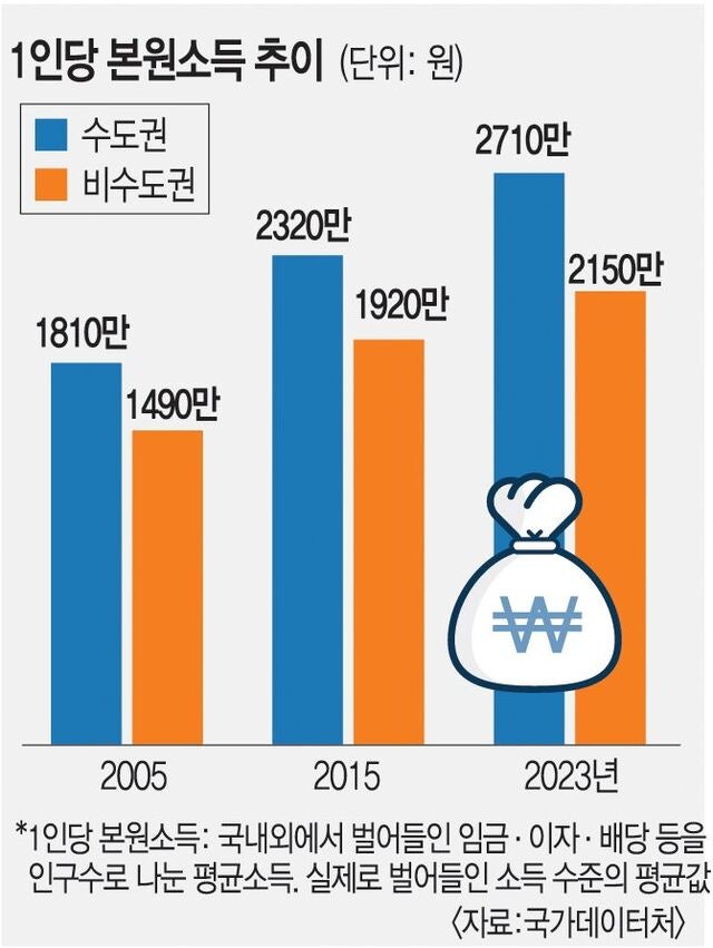 개천용은 옛말… 부모 자산·수도권 거주가 계층 가른다
