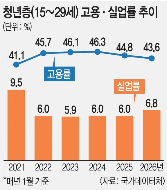 취업 전선 청년 이중 시름… 고용률 급락, 실업률 급등