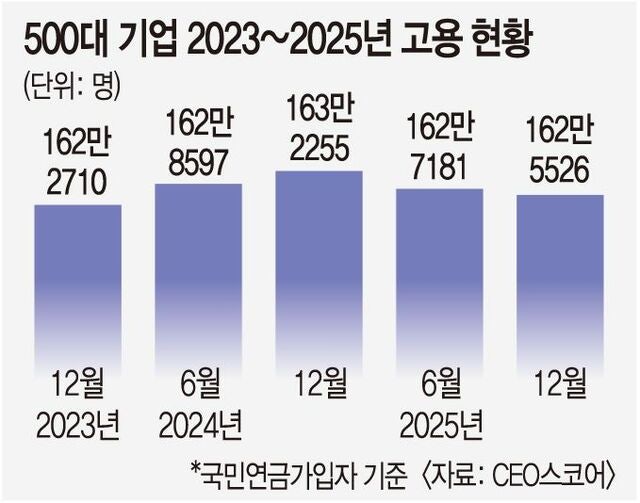 500대 기업 일자리 1년 새 6700개 이상 감소