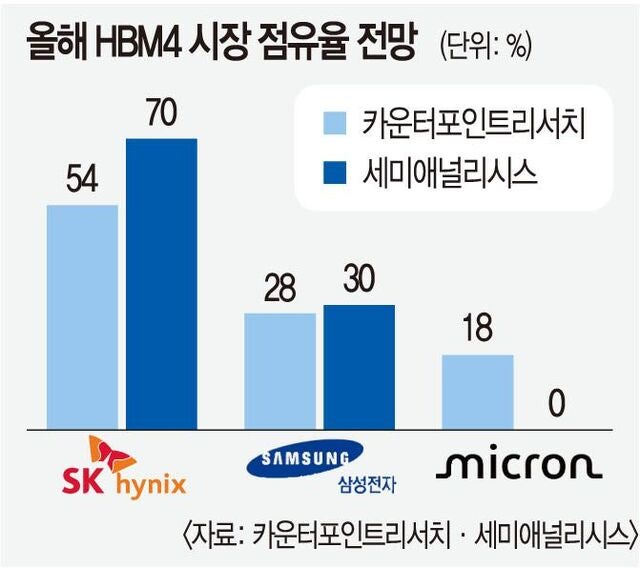 마이크론, 엔비디아에 HBM4 못 넣나… 삼성·SK 지배력↑