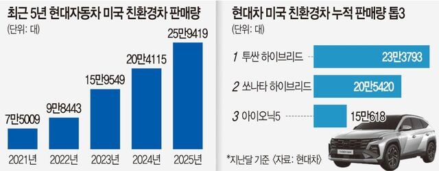 현대차, 미국 친환경차 누적 판매 100만대 돌파