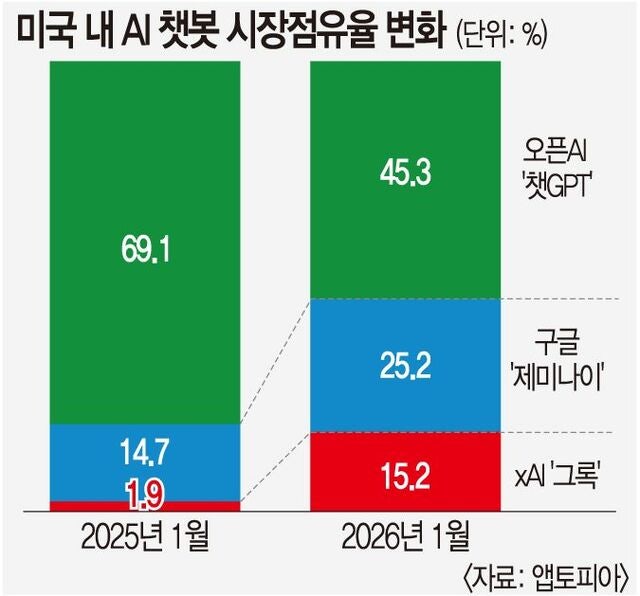 경쟁사 추격에 ‘불매운동’까지… 위태로운 오픈AI