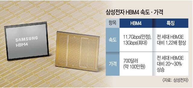 엔비디아, HBM4 ‘듀얼 빈’ 전략… ‘성능’ 삼성전자 최상위 공략 관측
