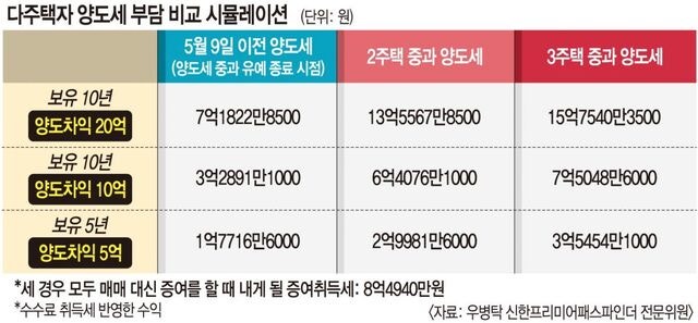 양도세 피하려 ‘증여’ 다주택자 늘어나면… 집값 안정 대신 ‘부 대물림’ 고착화 우려