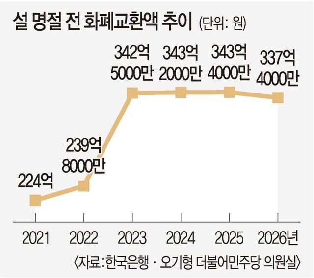 [단독] 세뱃돈 문화 바뀌는 명절, 신권 수요 5년 새 처음 감소