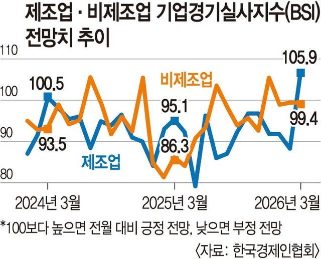 기업 심리 4년 만에 살아났는데… 수출 제조업만 ‘맑음’