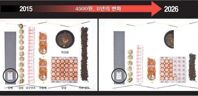 김밥 가격 77% 올랐는데… 담뱃값은 10년 넘게 제자리