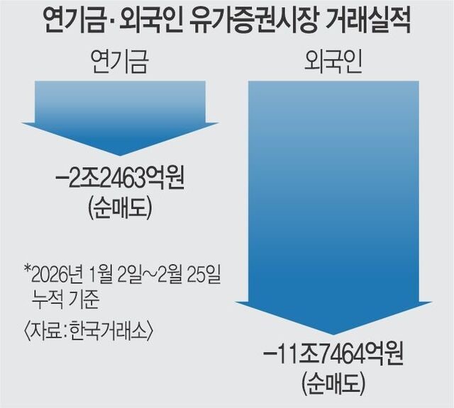6거래일 매도 외국인 ‘살까’…  한도 꽉 찬 국민연금 ‘팔까’
