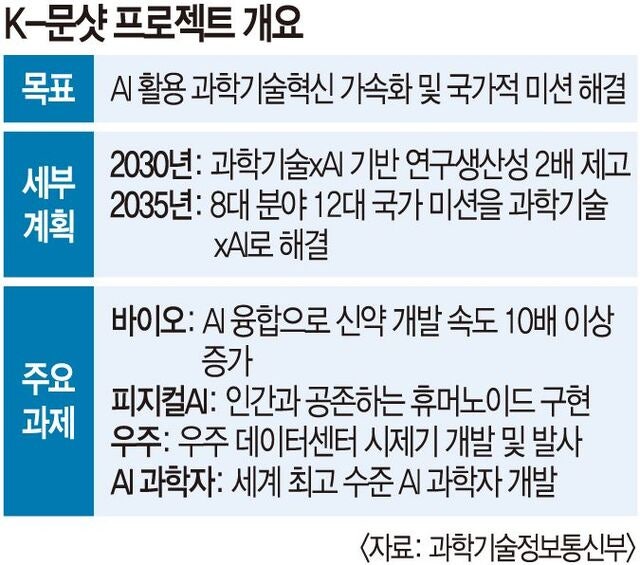 블록버스터 혁신 신약 10개 만들고 우주 데이터센터 원천기술 확보한다